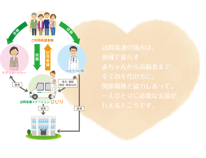 �K��Ō�̋��݂́A�n��ŕ�炷�Ԃ���񂩂獂��҂܂őS�Ă̔N��̕��ɁA�֌W�E��Ƌ��͂������āA��l�ЂƂ�ɕK�v�Ȏx�����s����Ƃ���ł��B