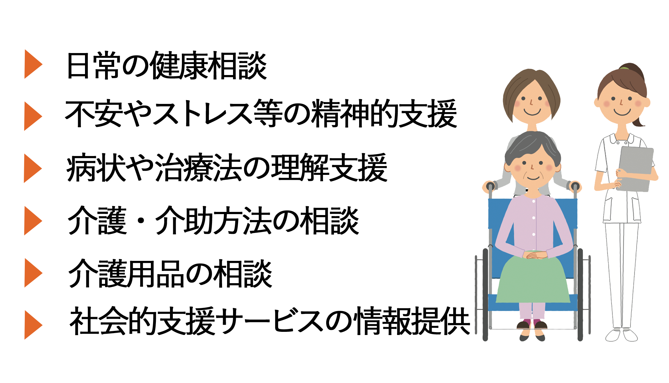 ご家族の支援・相談のサービスをご提供します。
日常の健康相談
不安やストレス等の精神的支援
病状や治療法の理解支援
介護・介助方法の相談
介護用品の相談
社会的支援サービスの情報提供