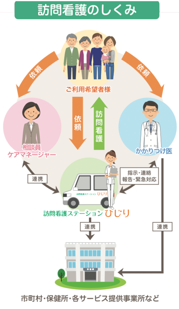 利用者は訪問看護ステーションまたは主治医に利用を申し込み、
主治医が訪問看護の必要を認めて「指示書」を交付します。
訪問看護師が利用者を訪問し、
利用者の状態とケアの希望をお聴きし看護計画を作成し、
看護計画のもとに訪問看護を提供します。
主治医とは定期的に看護の実施状況を報告し密な連携をとります。
介護保険制度では、介護支援専門員(ケアマネジャー)のケアプランに沿って
訪問看護計画を立てて看護を行いますが、
必要に応じてケアプランの変更
(訪問回数・時間帯・内容等)を相談し、必要な看護を行います。